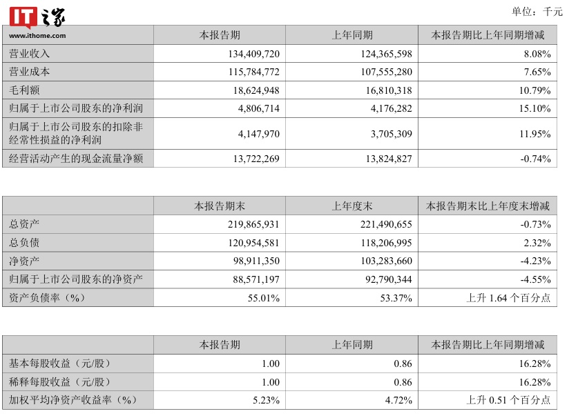 k9win娛樂：順豐控股 2024 上半年營收 1344 億元、同比增長 8.1%，歸母淨利潤 48.1 億元