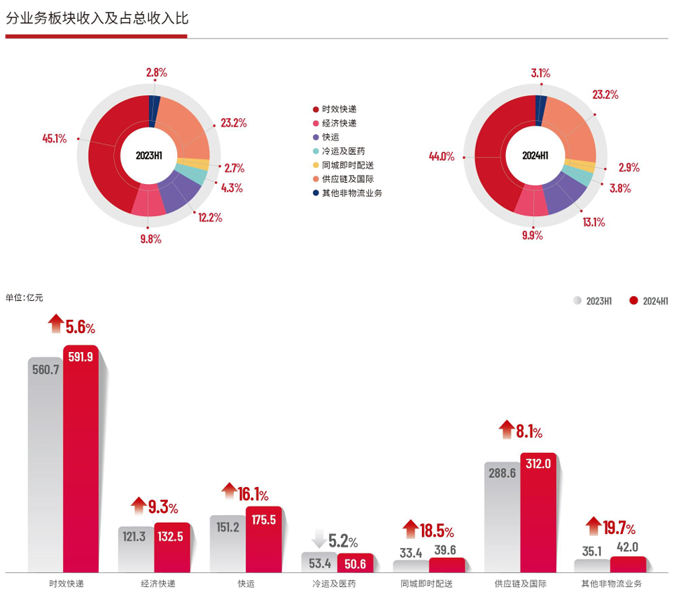 k9win娛樂：順豐控股 2024 上半年營收 1344 億元、同比增長 8.1%，歸母淨利潤 48.1 億元